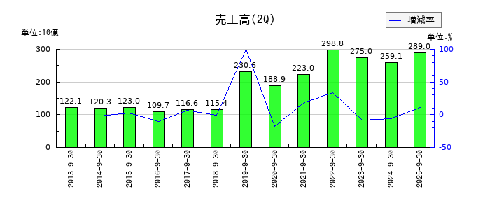 加賀電子の第2四半期の売上高推移