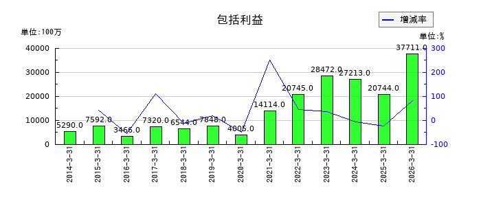 加賀電子の包括利益の推移