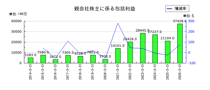 加賀電子の親会社株主に係る包括利益の推移