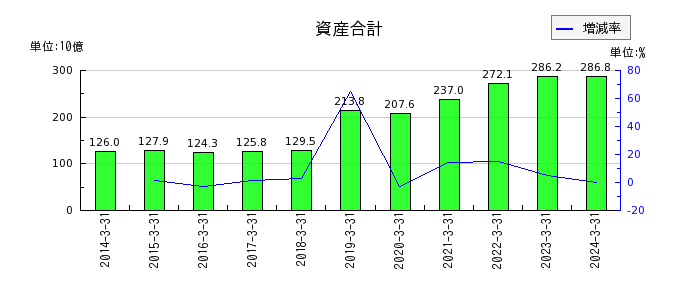加賀電子の資産合計の推移