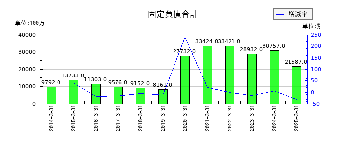 加賀電子の固定負債合計の推移