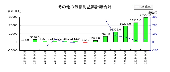 加賀電子のその他の包括利益累計額合計の推移