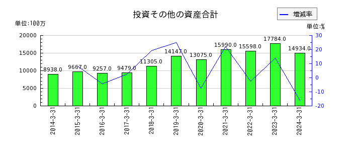 加賀電子の投資その他の資産合計の推移