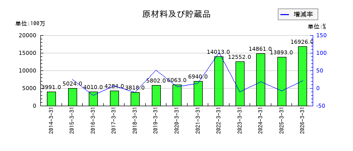 加賀電子の原材料及び貯蔵品の推移