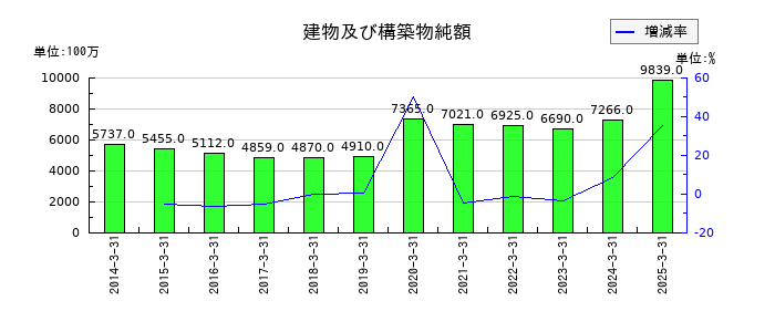 加賀電子の建物及び構築物純額の推移