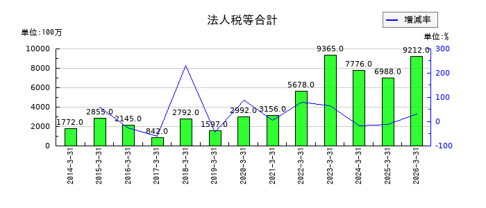 加賀電子の法人税住民税及び事業税の推移