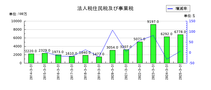 加賀電子の法人税住民税及び事業税の推移