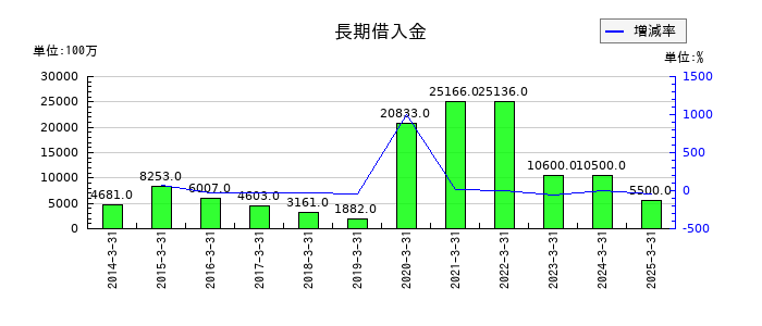 加賀電子の長期借入金の推移