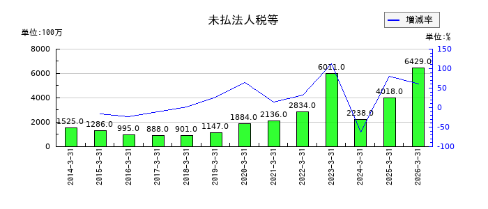 加賀電子の未払法人税等の推移