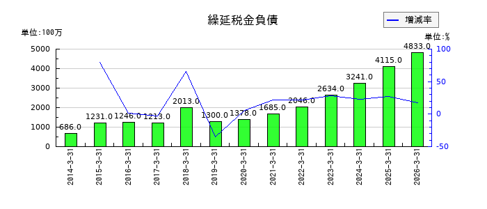 加賀電子の繰延税金負債の推移