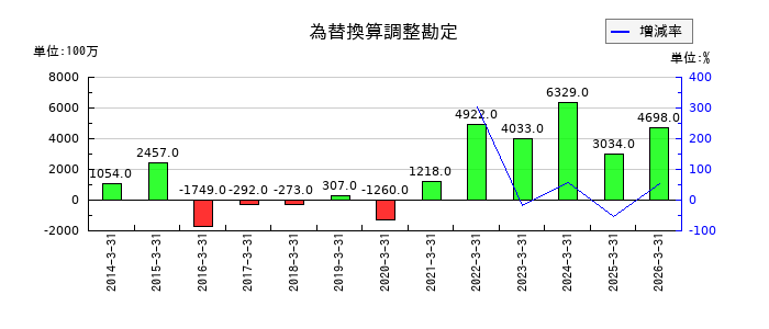 加賀電子の為替換算調整勘定の推移