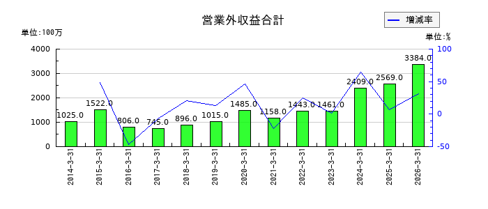 加賀電子の営業外収益合計の推移
