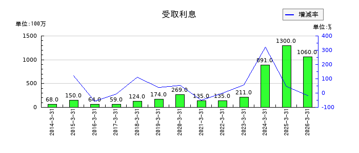 加賀電子の受取利息の推移