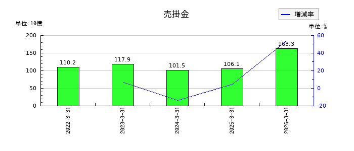 加賀電子の売掛金の推移