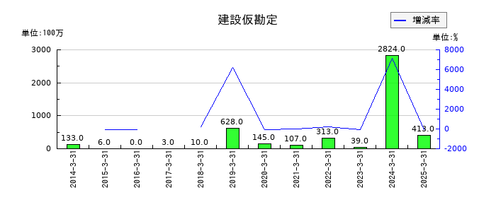 加賀電子の建設仮勘定の推移