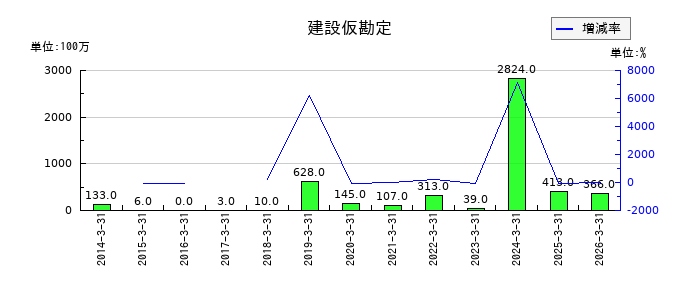 加賀電子の建設仮勘定の推移