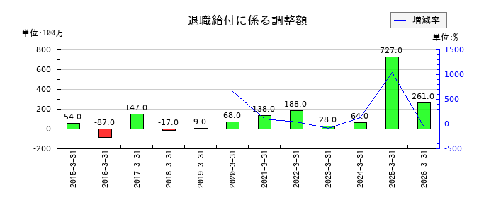 加賀電子の退職給付に係る調整額の推移