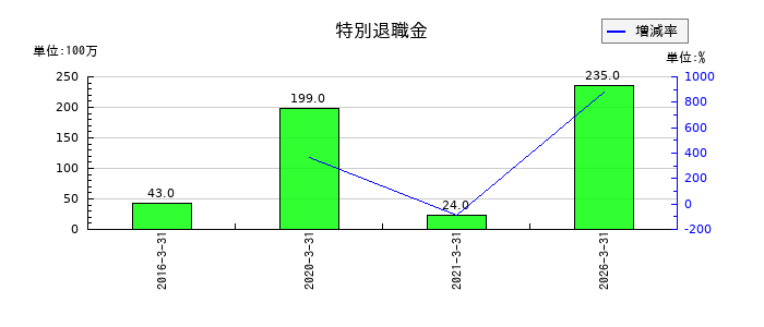加賀電子の特別退職金の推移