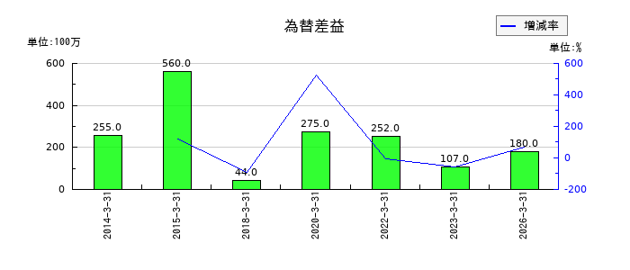 加賀電子の為替差益の推移