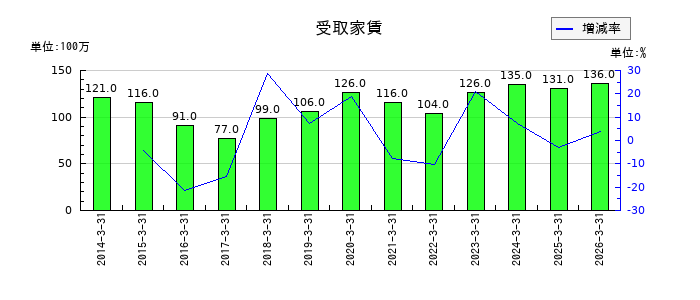 加賀電子の受取手数料の推移