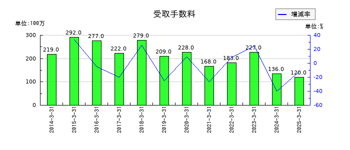 加賀電子の受取手数料の推移