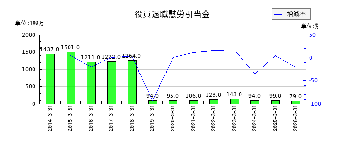 加賀電子の役員退職慰労引当金の推移