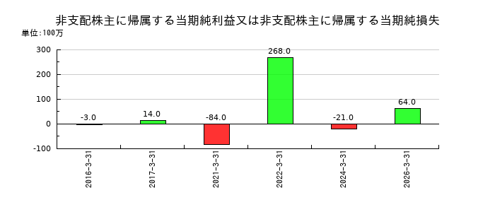 加賀電子の非支配株主に帰属する当期純利益又は非支配株主に帰属する当期純損失の推移