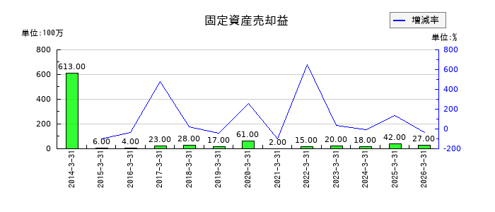 加賀電子の固定資産売却益の推移
