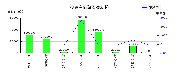 加賀電子の投資有価証券売却損の推移