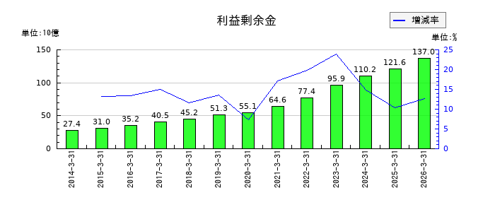 加賀電子の利益剰余金の推移