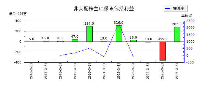 加賀電子の投資有価証券売却損の推移