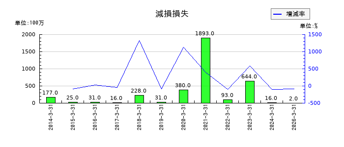 加賀電子の減損損失の推移