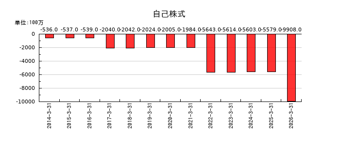 加賀電子の自己株式の推移