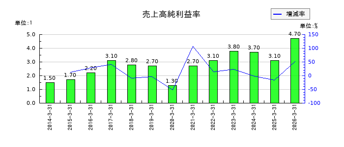 加賀電子の売上高純利益率の推移