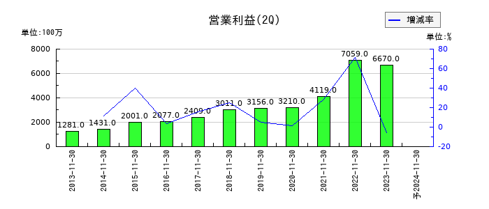 三益半導体工業の第2四半期の営業利益推移