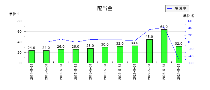 三益半導体工業の年間配当金推移