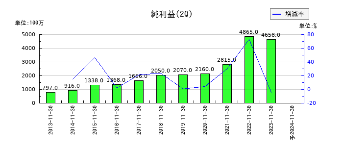 三益半導体工業の第2四半期の純利益推移