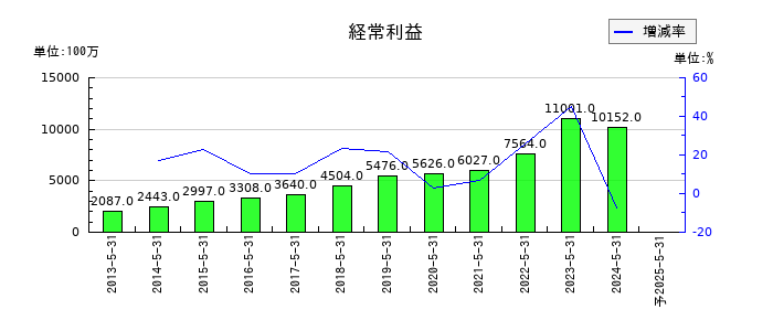 三益半導体工業の通期の経常利益推移