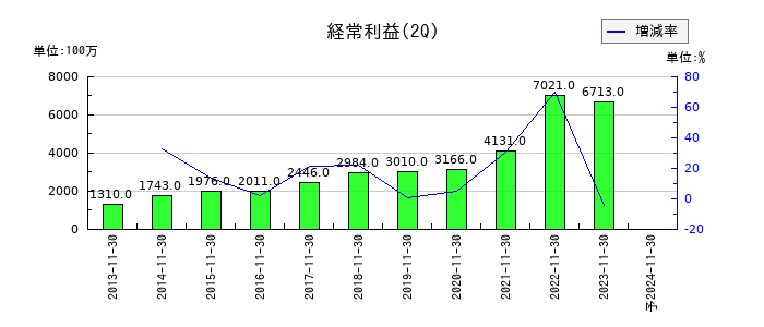 三益半導体工業の第2四半期の経常利益推移