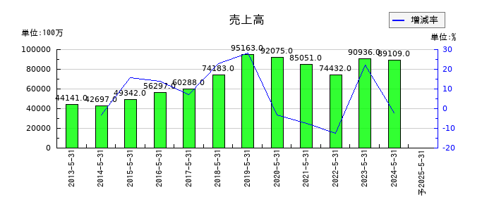 三益半導体工業の通期の売上高推移