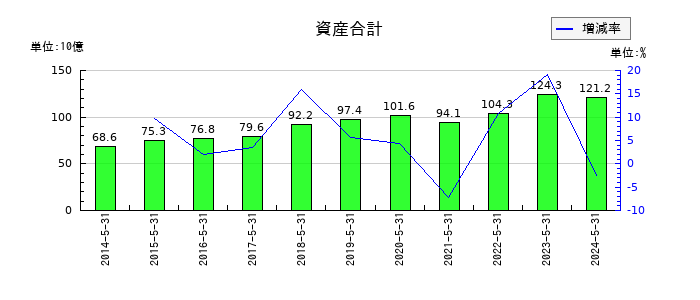 三益半導体工業の資産合計の推移