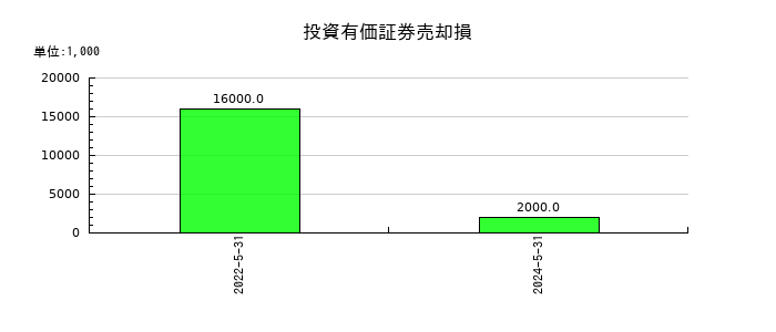 三益半導体工業の投資有価証券売却損の推移