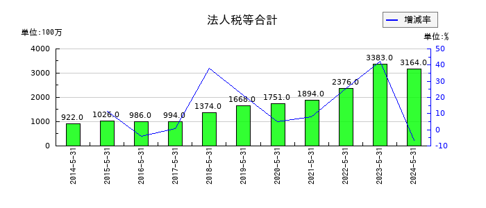 三益半導体工業の法人税等合計の推移