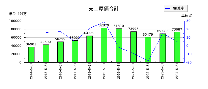 三益半導体工業の売上原価合計の推移