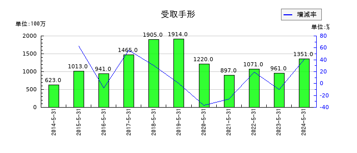 三益半導体工業の受取手形の推移