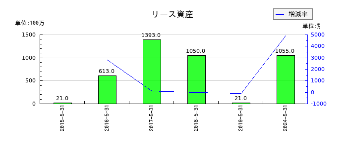 三益半導体工業のリース資産の推移
