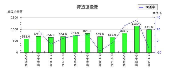 三益半導体工業の荷造運搬費の推移