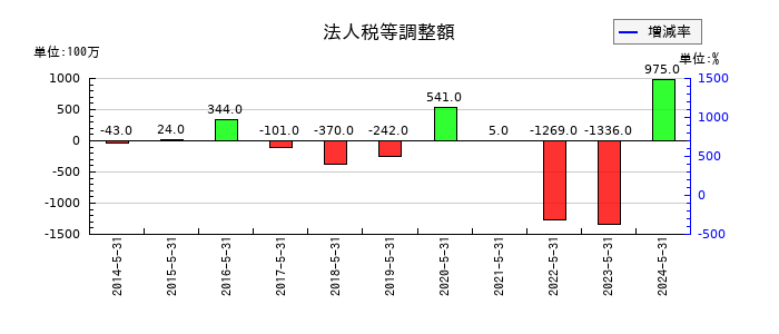 三益半導体工業の法人税等調整額の推移