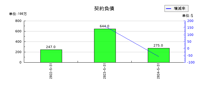 三益半導体工業の契約負債の推移