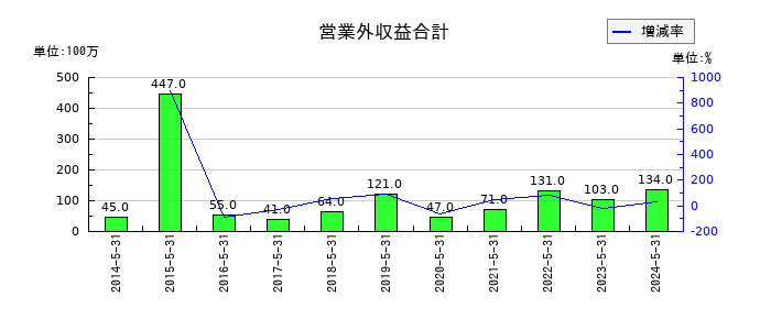三益半導体工業の営業外収益合計の推移